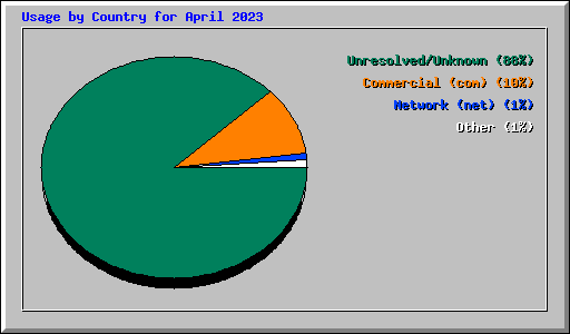 Usage by Country for April 2023