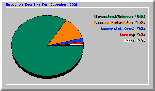 Usage by Country for December 2023