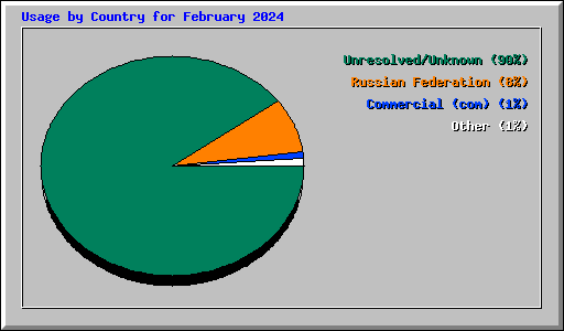 Usage by Country for February 2024