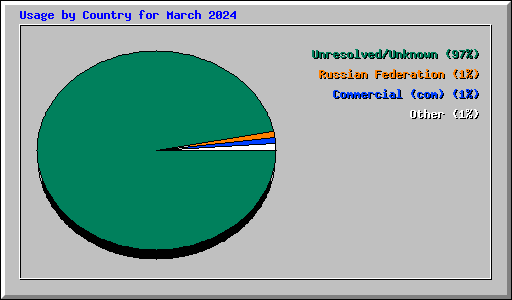 Usage by Country for March 2024