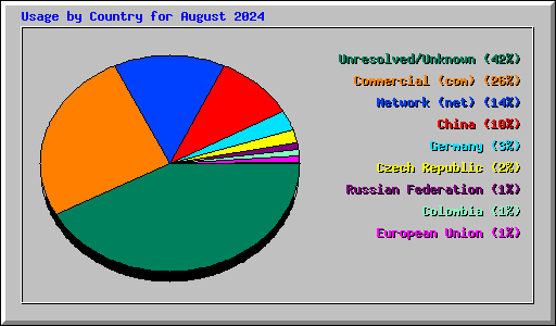 Usage by Country for August 2024