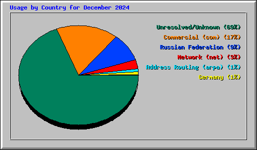 Usage by Country for December 2024