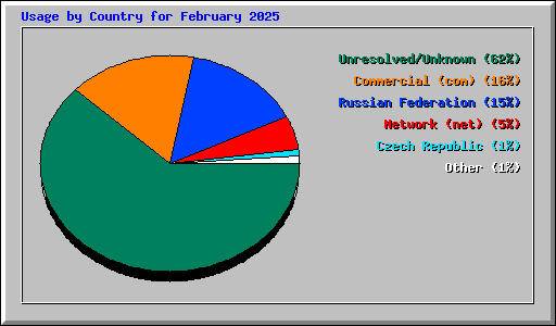 Usage by Country for February 2025