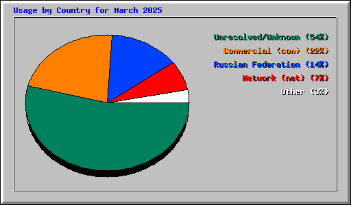 Usage by Country for March 2025