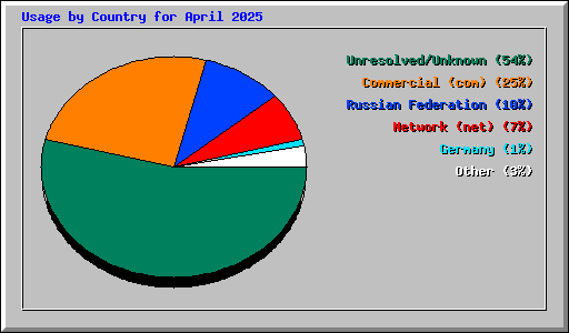 Usage by Country for April 2025
