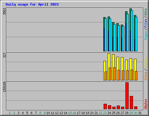 Daily usage for April 2023