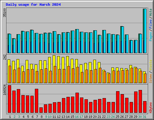 Daily usage for March 2024