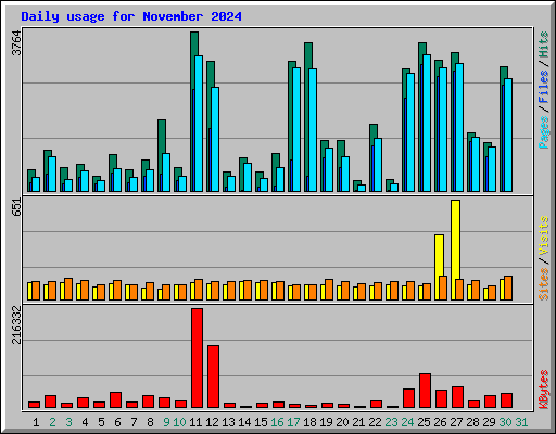 Daily usage for November 2024