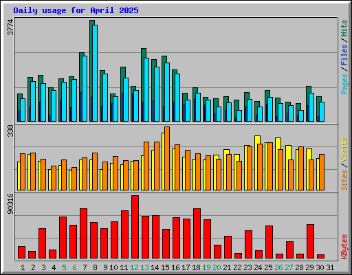 Daily usage for April 2025